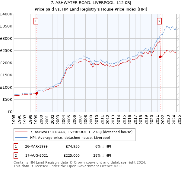 7, ASHWATER ROAD, LIVERPOOL, L12 0RJ: Price paid vs HM Land Registry's House Price Index