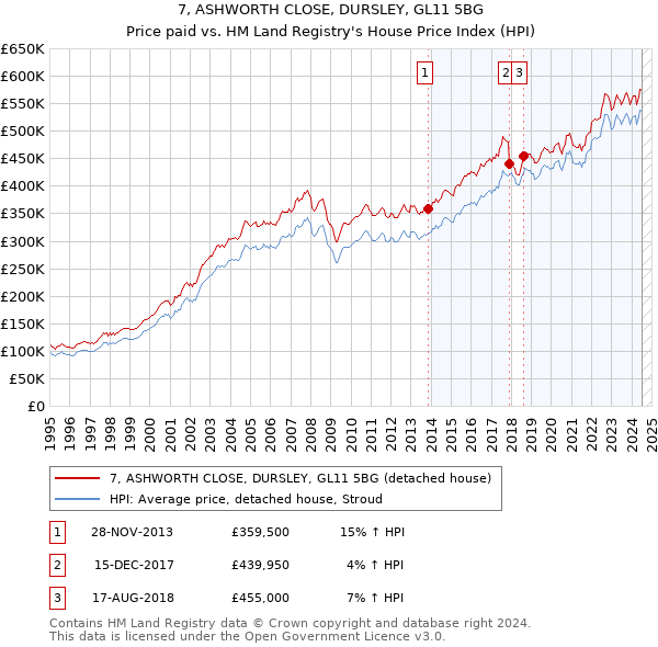 7, ASHWORTH CLOSE, DURSLEY, GL11 5BG: Price paid vs HM Land Registry's House Price Index