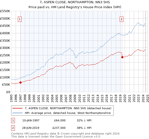 7, ASPEN CLOSE, NORTHAMPTON, NN3 5HS: Price paid vs HM Land Registry's House Price Index