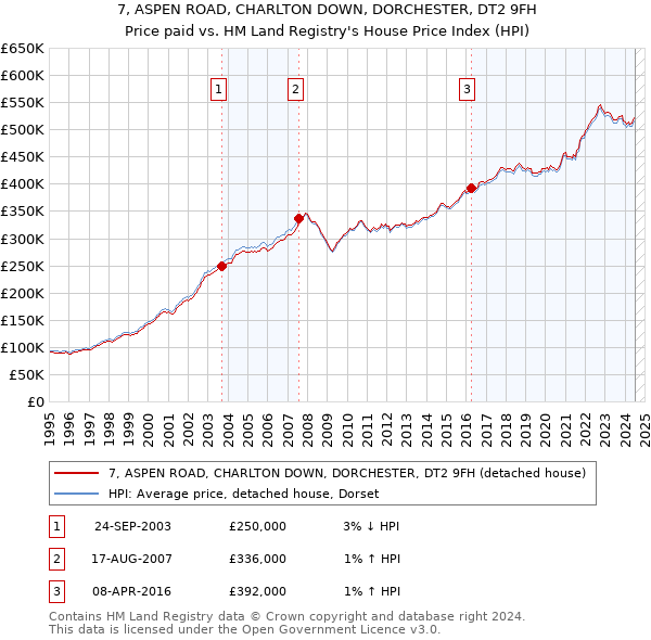 7, ASPEN ROAD, CHARLTON DOWN, DORCHESTER, DT2 9FH: Price paid vs HM Land Registry's House Price Index