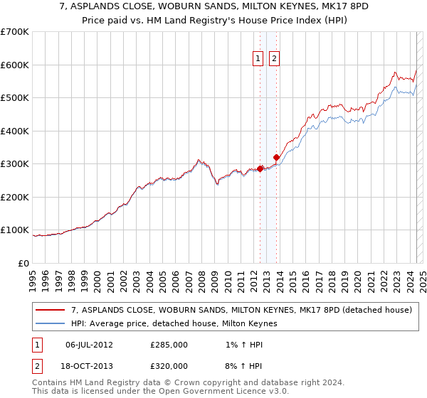 7, ASPLANDS CLOSE, WOBURN SANDS, MILTON KEYNES, MK17 8PD: Price paid vs HM Land Registry's House Price Index