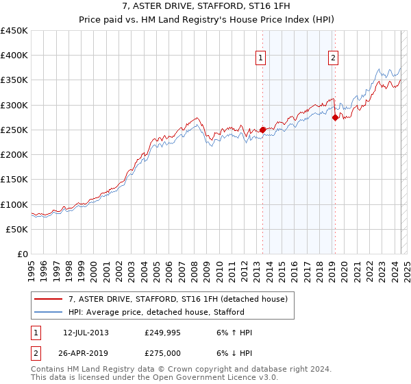 7, ASTER DRIVE, STAFFORD, ST16 1FH: Price paid vs HM Land Registry's House Price Index