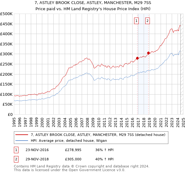 7, ASTLEY BROOK CLOSE, ASTLEY, MANCHESTER, M29 7SS: Price paid vs HM Land Registry's House Price Index