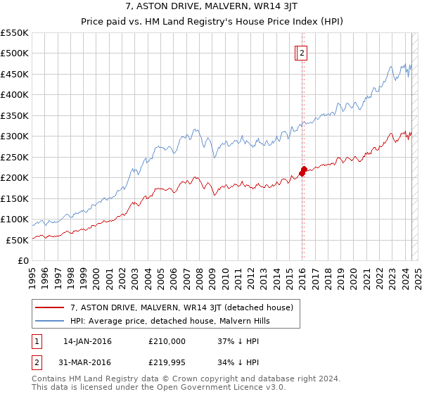 7, ASTON DRIVE, MALVERN, WR14 3JT: Price paid vs HM Land Registry's House Price Index