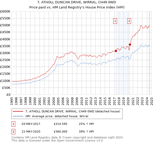 7, ATHOLL DUNCAN DRIVE, WIRRAL, CH49 0WD: Price paid vs HM Land Registry's House Price Index