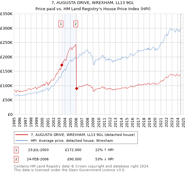 7, AUGUSTA DRIVE, WREXHAM, LL13 9GL: Price paid vs HM Land Registry's House Price Index