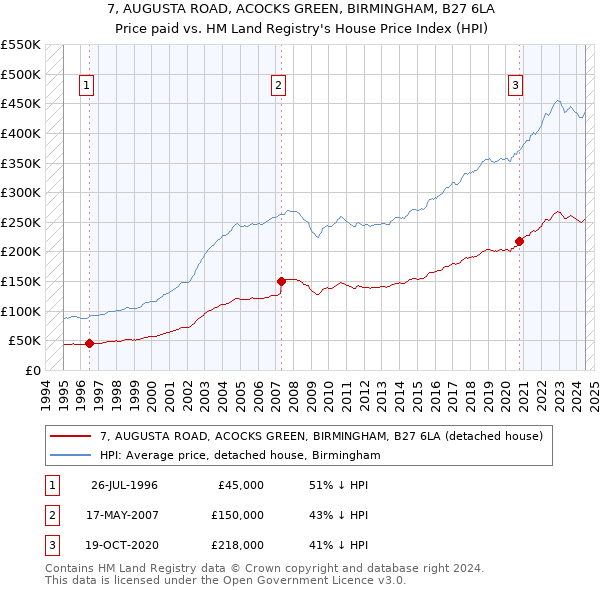 7, AUGUSTA ROAD, ACOCKS GREEN, BIRMINGHAM, B27 6LA: Price paid vs HM Land Registry's House Price Index