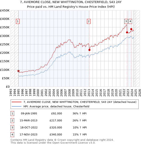 7, AVIEMORE CLOSE, NEW WHITTINGTON, CHESTERFIELD, S43 2AY: Price paid vs HM Land Registry's House Price Index