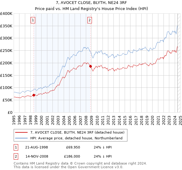 7, AVOCET CLOSE, BLYTH, NE24 3RF: Price paid vs HM Land Registry's House Price Index