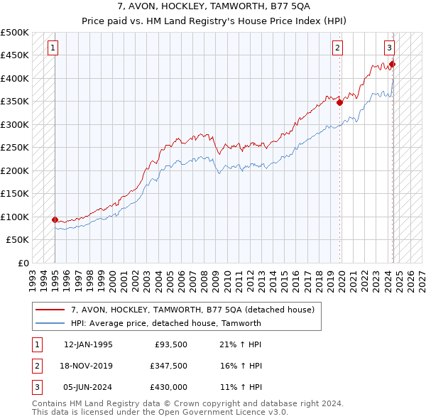 7, AVON, HOCKLEY, TAMWORTH, B77 5QA: Price paid vs HM Land Registry's House Price Index