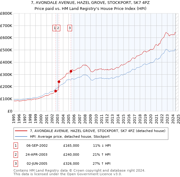 7, AVONDALE AVENUE, HAZEL GROVE, STOCKPORT, SK7 4PZ: Price paid vs HM Land Registry's House Price Index