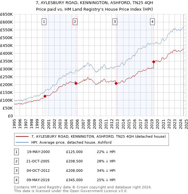 7, AYLESBURY ROAD, KENNINGTON, ASHFORD, TN25 4QH: Price paid vs HM Land Registry's House Price Index