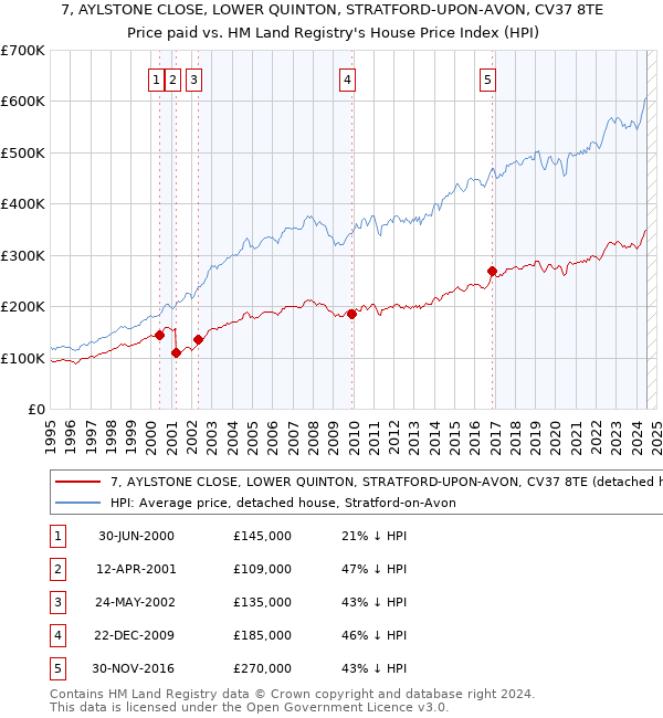 7, AYLSTONE CLOSE, LOWER QUINTON, STRATFORD-UPON-AVON, CV37 8TE: Price paid vs HM Land Registry's House Price Index