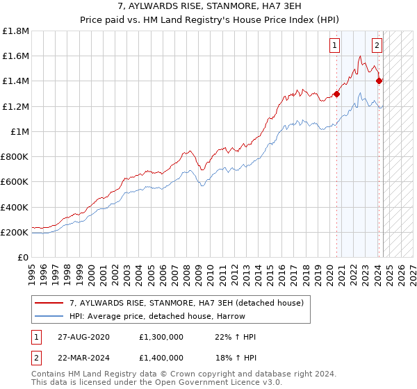 7, AYLWARDS RISE, STANMORE, HA7 3EH: Price paid vs HM Land Registry's House Price Index