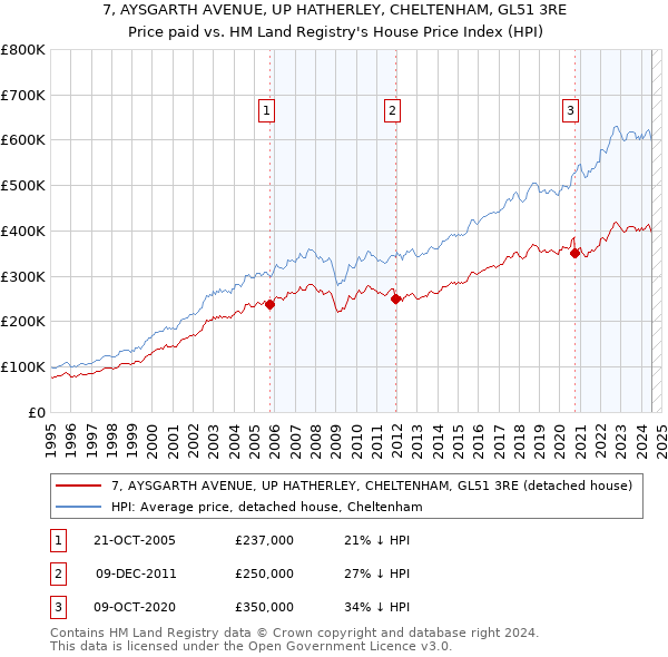 7, AYSGARTH AVENUE, UP HATHERLEY, CHELTENHAM, GL51 3RE: Price paid vs HM Land Registry's House Price Index