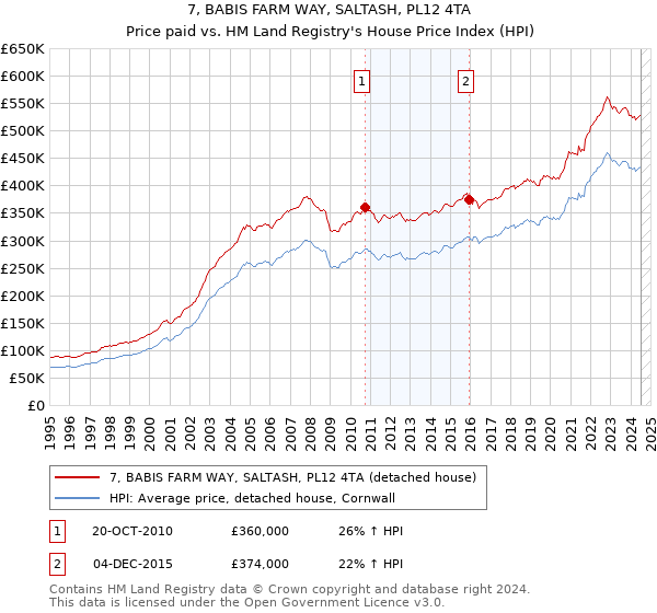 7, BABIS FARM WAY, SALTASH, PL12 4TA: Price paid vs HM Land Registry's House Price Index