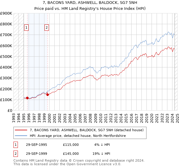 7, BACONS YARD, ASHWELL, BALDOCK, SG7 5NH: Price paid vs HM Land Registry's House Price Index