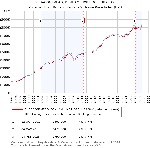 7, BACONSMEAD, DENHAM, UXBRIDGE, UB9 5AY: Price paid vs HM Land Registry's House Price Index