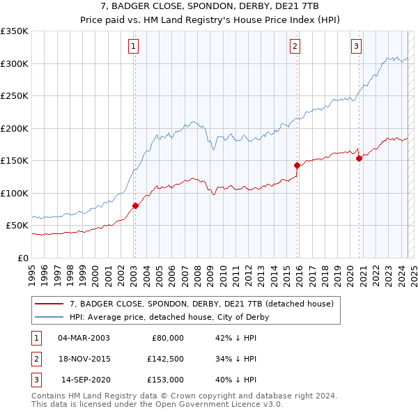 7, BADGER CLOSE, SPONDON, DERBY, DE21 7TB: Price paid vs HM Land Registry's House Price Index