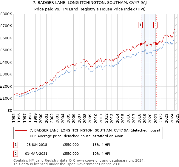 7, BADGER LANE, LONG ITCHINGTON, SOUTHAM, CV47 9AJ: Price paid vs HM Land Registry's House Price Index