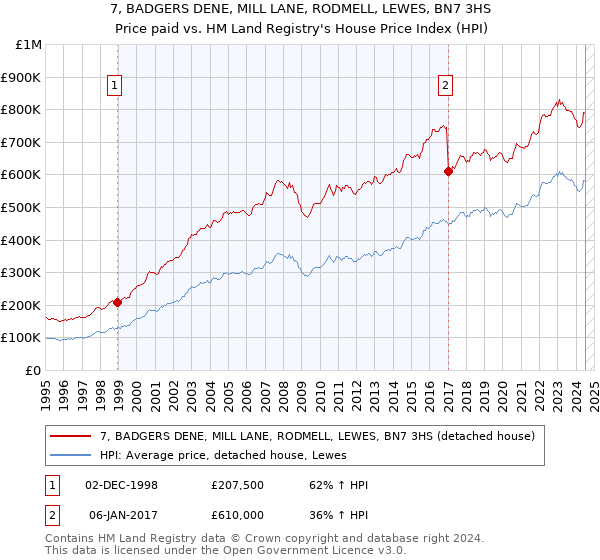 7, BADGERS DENE, MILL LANE, RODMELL, LEWES, BN7 3HS: Price paid vs HM Land Registry's House Price Index