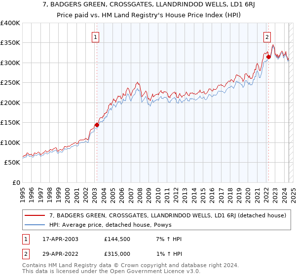 7, BADGERS GREEN, CROSSGATES, LLANDRINDOD WELLS, LD1 6RJ: Price paid vs HM Land Registry's House Price Index