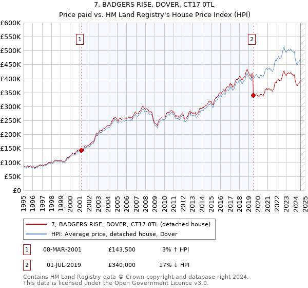 7, BADGERS RISE, DOVER, CT17 0TL: Price paid vs HM Land Registry's House Price Index