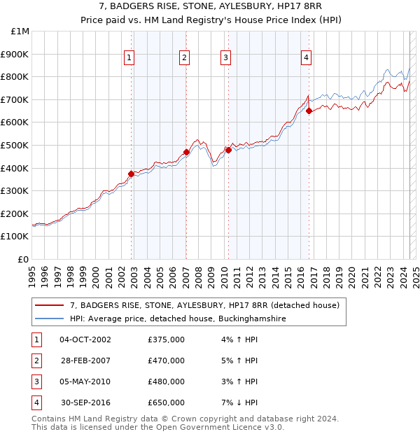 7, BADGERS RISE, STONE, AYLESBURY, HP17 8RR: Price paid vs HM Land Registry's House Price Index