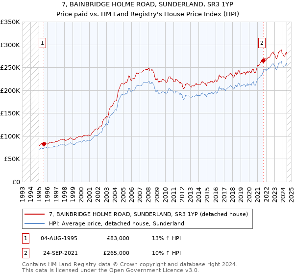 7, BAINBRIDGE HOLME ROAD, SUNDERLAND, SR3 1YP: Price paid vs HM Land Registry's House Price Index