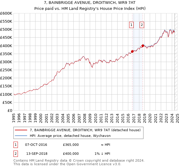 7, BAINBRIGGE AVENUE, DROITWICH, WR9 7AT: Price paid vs HM Land Registry's House Price Index