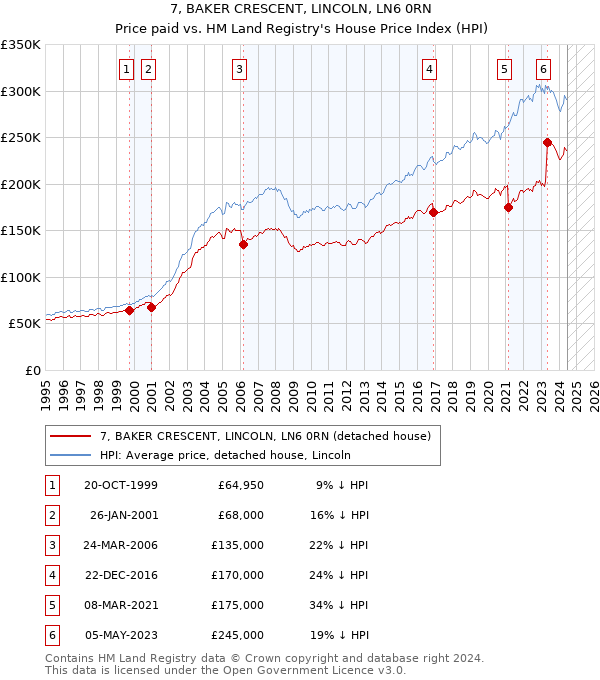 7, BAKER CRESCENT, LINCOLN, LN6 0RN: Price paid vs HM Land Registry's House Price Index