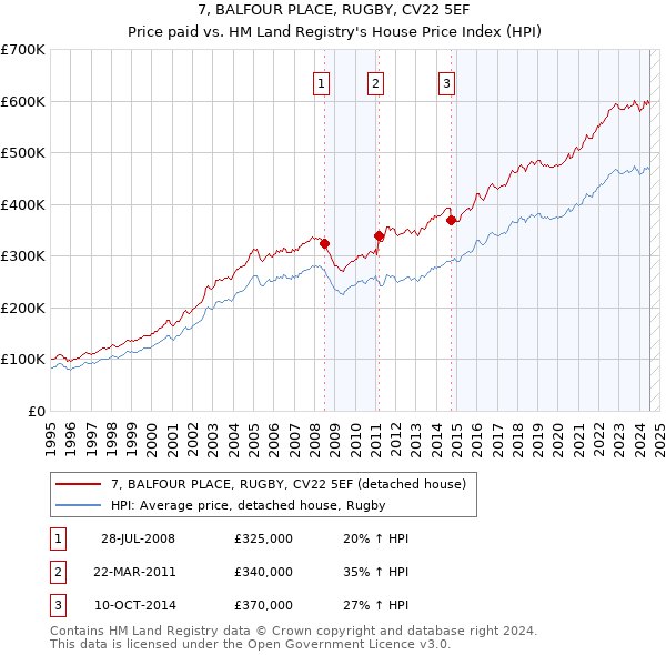 7, BALFOUR PLACE, RUGBY, CV22 5EF: Price paid vs HM Land Registry's House Price Index