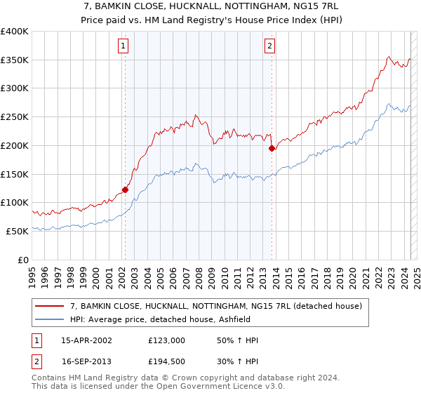 7, BAMKIN CLOSE, HUCKNALL, NOTTINGHAM, NG15 7RL: Price paid vs HM Land Registry's House Price Index