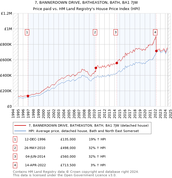 7, BANNERDOWN DRIVE, BATHEASTON, BATH, BA1 7JW: Price paid vs HM Land Registry's House Price Index