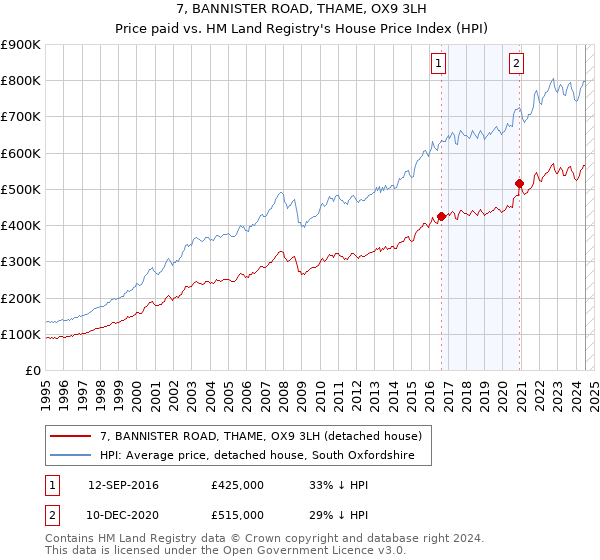 7, BANNISTER ROAD, THAME, OX9 3LH: Price paid vs HM Land Registry's House Price Index