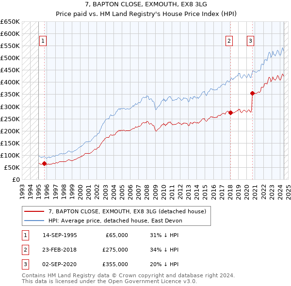 7, BAPTON CLOSE, EXMOUTH, EX8 3LG: Price paid vs HM Land Registry's House Price Index