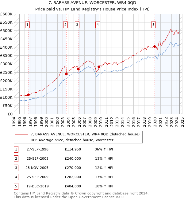 7, BARASS AVENUE, WORCESTER, WR4 0QD: Price paid vs HM Land Registry's House Price Index