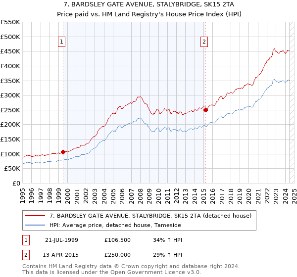 7, BARDSLEY GATE AVENUE, STALYBRIDGE, SK15 2TA: Price paid vs HM Land Registry's House Price Index