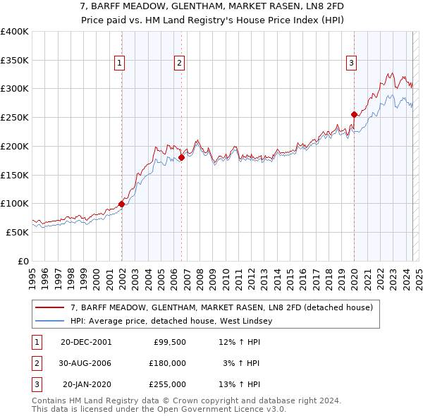 7, BARFF MEADOW, GLENTHAM, MARKET RASEN, LN8 2FD: Price paid vs HM Land Registry's House Price Index