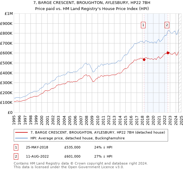 7, BARGE CRESCENT, BROUGHTON, AYLESBURY, HP22 7BH: Price paid vs HM Land Registry's House Price Index