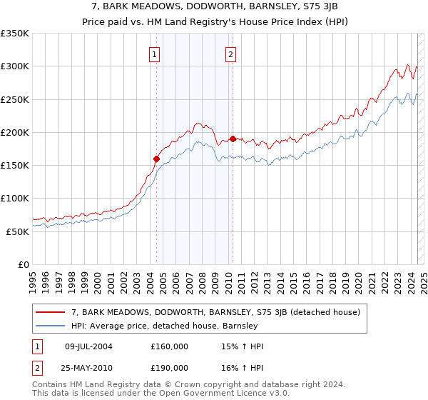 7, BARK MEADOWS, DODWORTH, BARNSLEY, S75 3JB: Price paid vs HM Land Registry's House Price Index