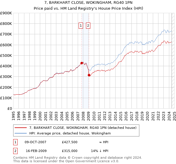 7, BARKHART CLOSE, WOKINGHAM, RG40 1PN: Price paid vs HM Land Registry's House Price Index