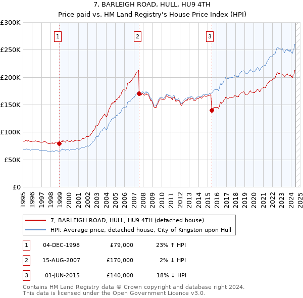 7, BARLEIGH ROAD, HULL, HU9 4TH: Price paid vs HM Land Registry's House Price Index