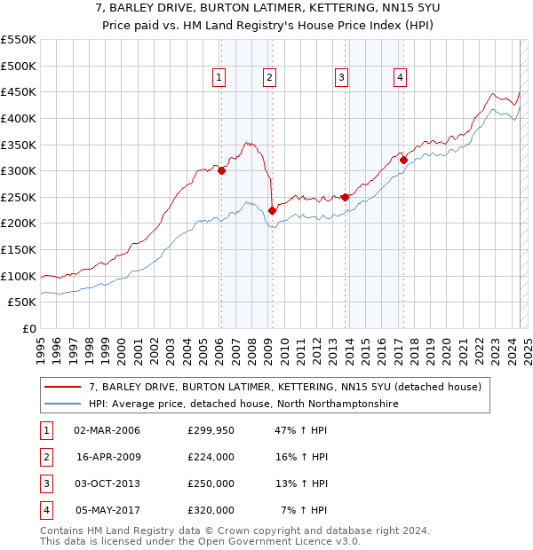 7, BARLEY DRIVE, BURTON LATIMER, KETTERING, NN15 5YU: Price paid vs HM Land Registry's House Price Index