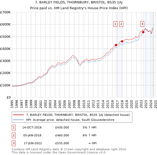 7, BARLEY FIELDS, THORNBURY, BRISTOL, BS35 1AJ: Price paid vs HM Land Registry's House Price Index