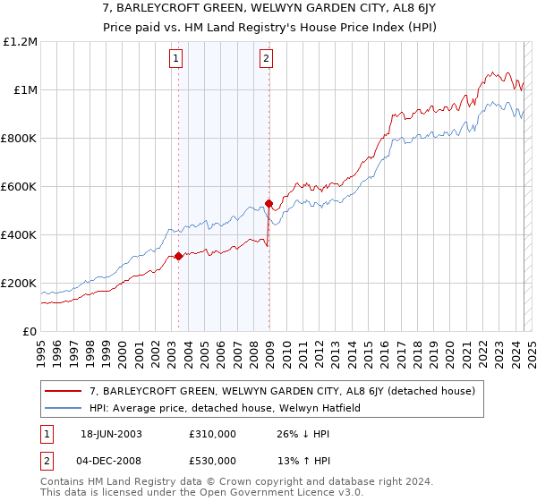 7, BARLEYCROFT GREEN, WELWYN GARDEN CITY, AL8 6JY: Price paid vs HM Land Registry's House Price Index