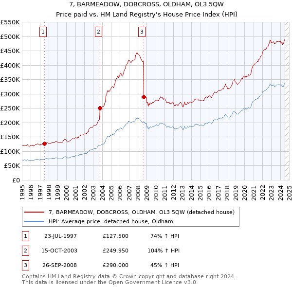 7, BARMEADOW, DOBCROSS, OLDHAM, OL3 5QW: Price paid vs HM Land Registry's House Price Index