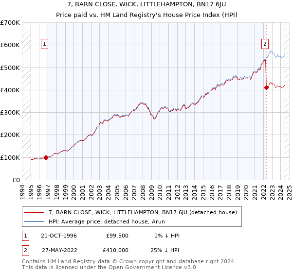 7, BARN CLOSE, WICK, LITTLEHAMPTON, BN17 6JU: Price paid vs HM Land Registry's House Price Index