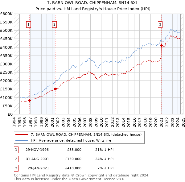 7, BARN OWL ROAD, CHIPPENHAM, SN14 6XL: Price paid vs HM Land Registry's House Price Index