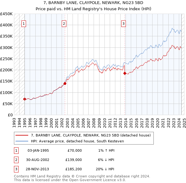 7, BARNBY LANE, CLAYPOLE, NEWARK, NG23 5BD: Price paid vs HM Land Registry's House Price Index